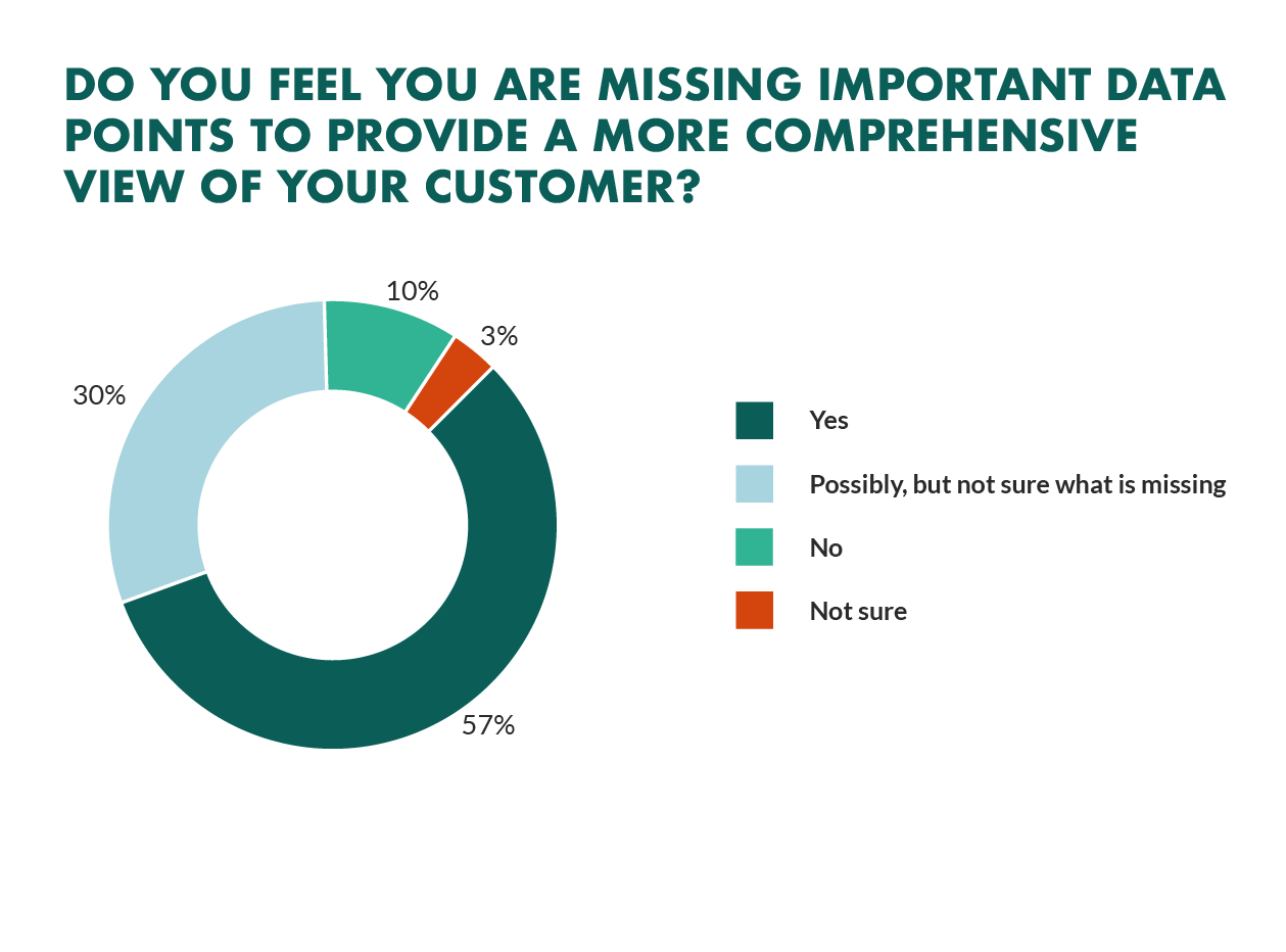 organizations lacking customer profile data