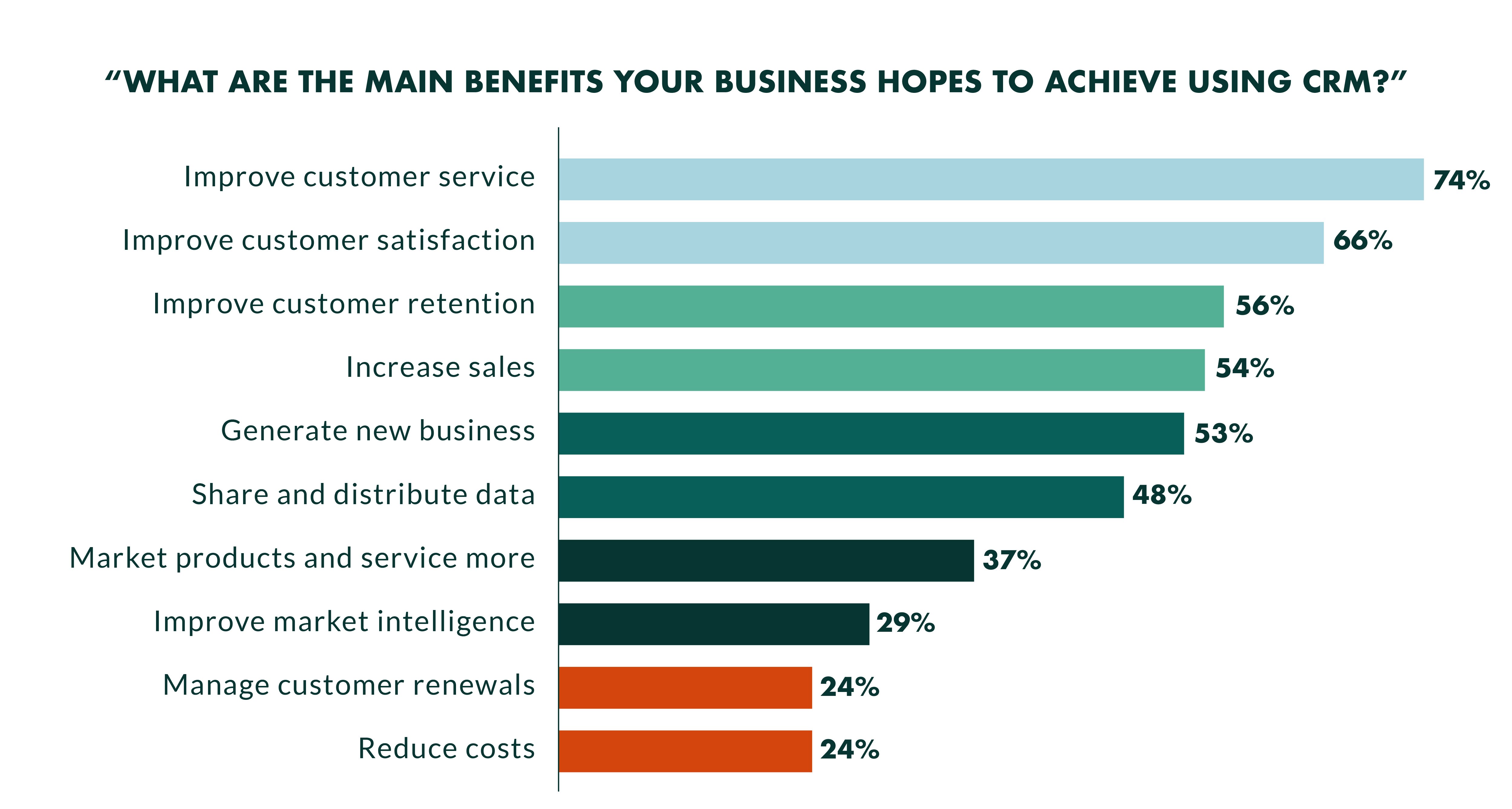 Main benefits of CRM