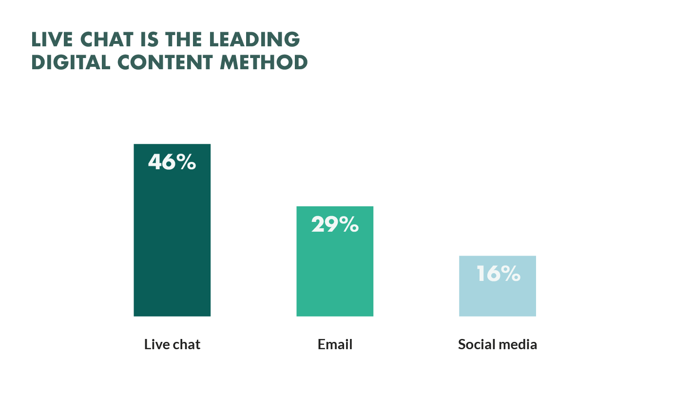 live chat leading contact method