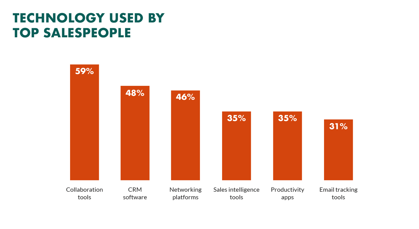 technology used by salespeople