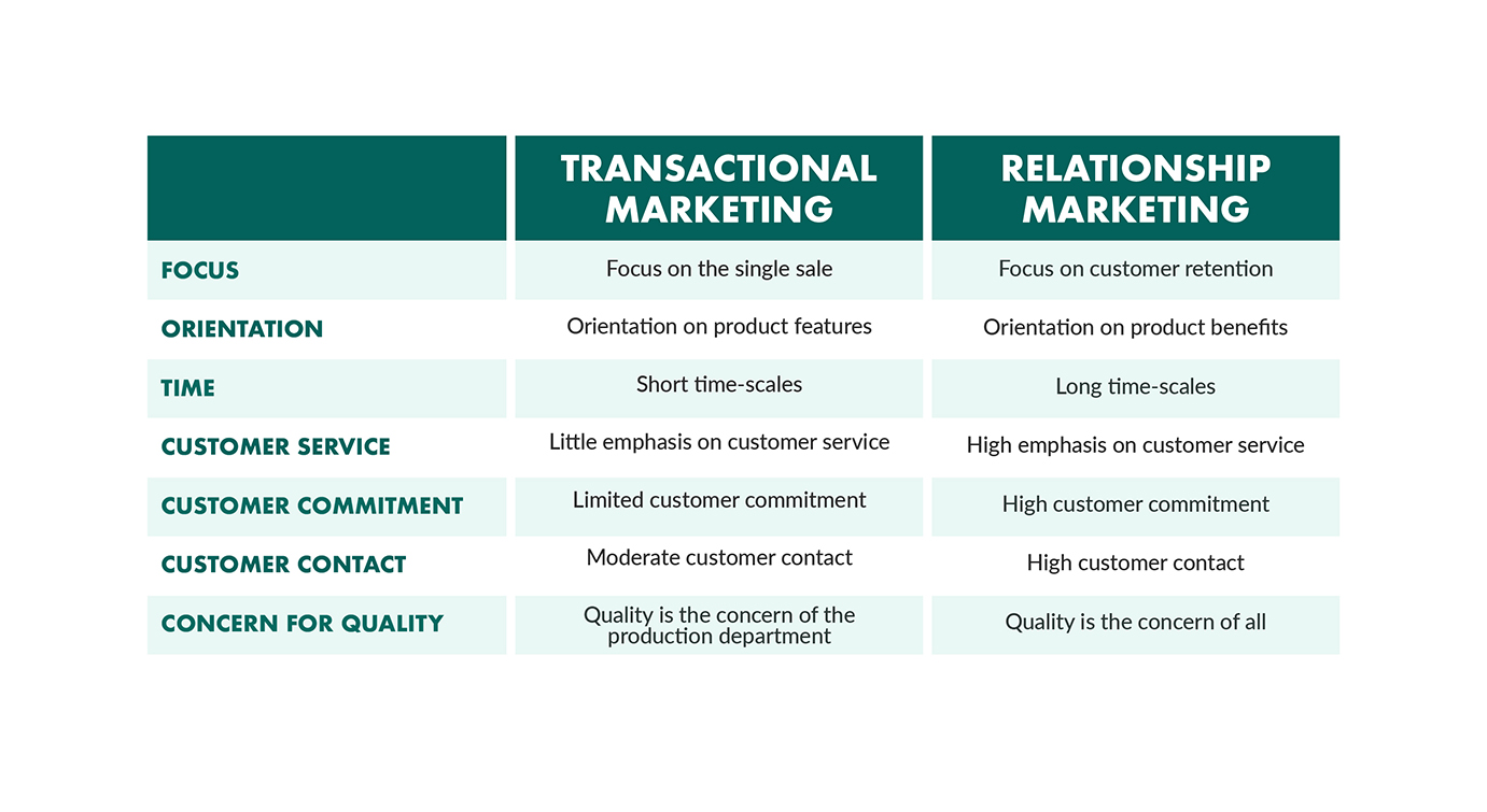 relationship marketing vs transactional marketing