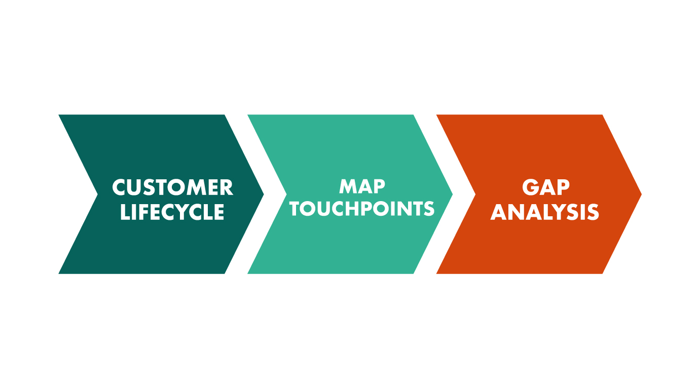 customer journey stages