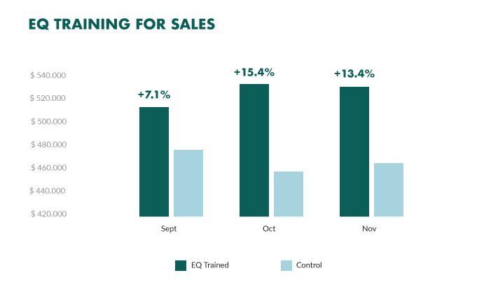 emotional intelligence (EQ) effectiveness in sales