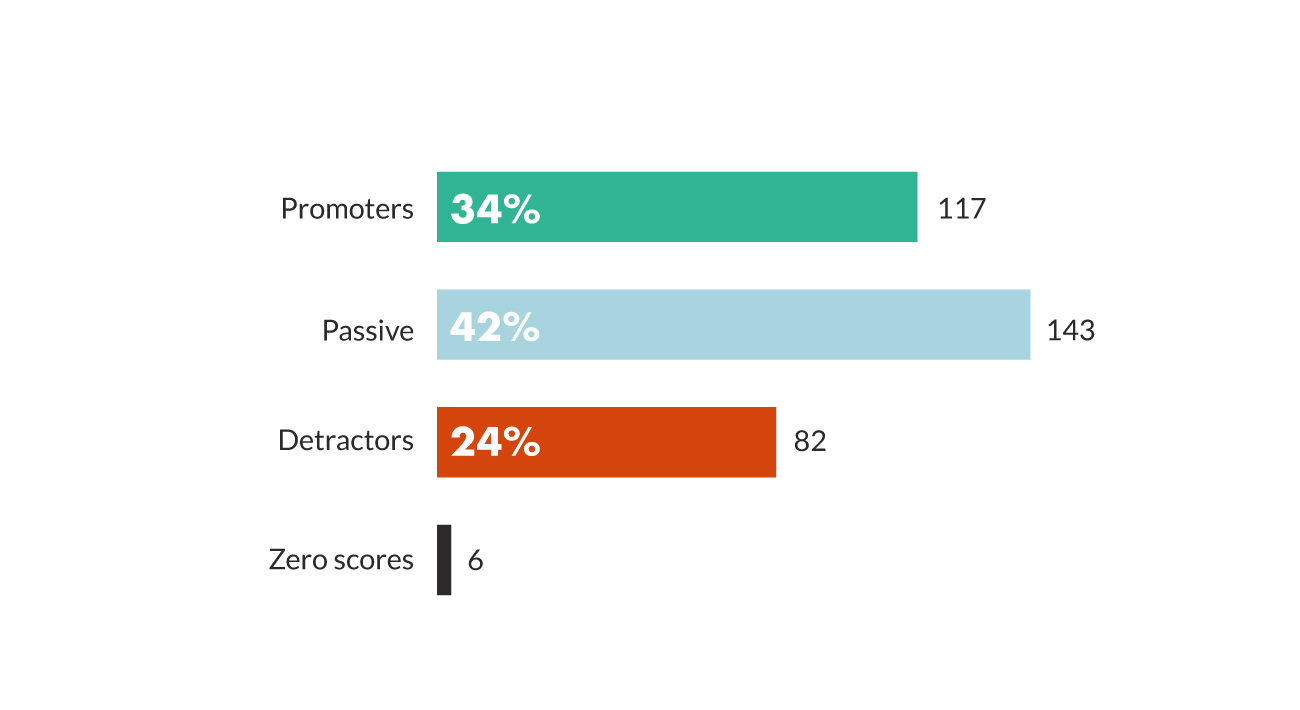 net promoter scores