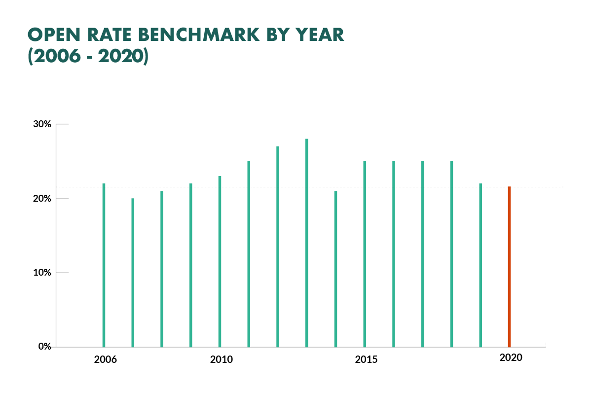 email open rate by year