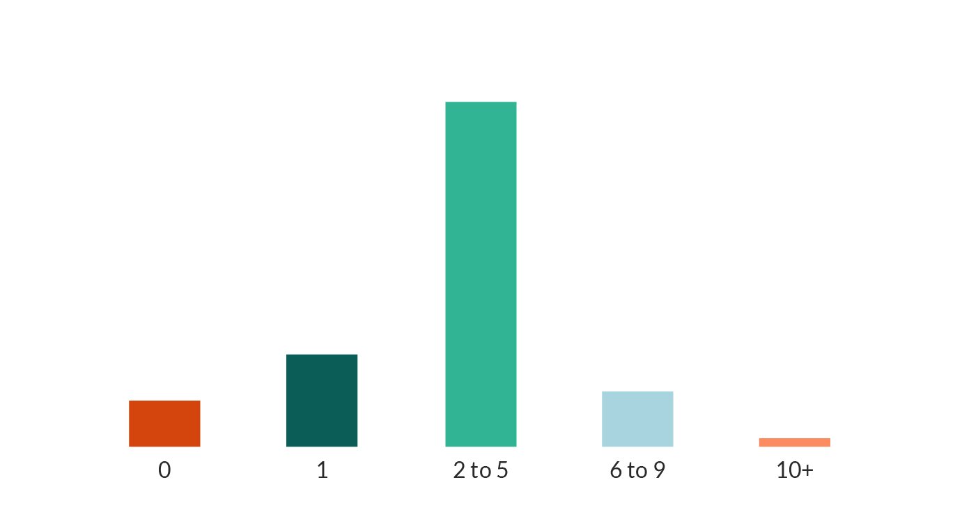 number of call to action on email campaigns