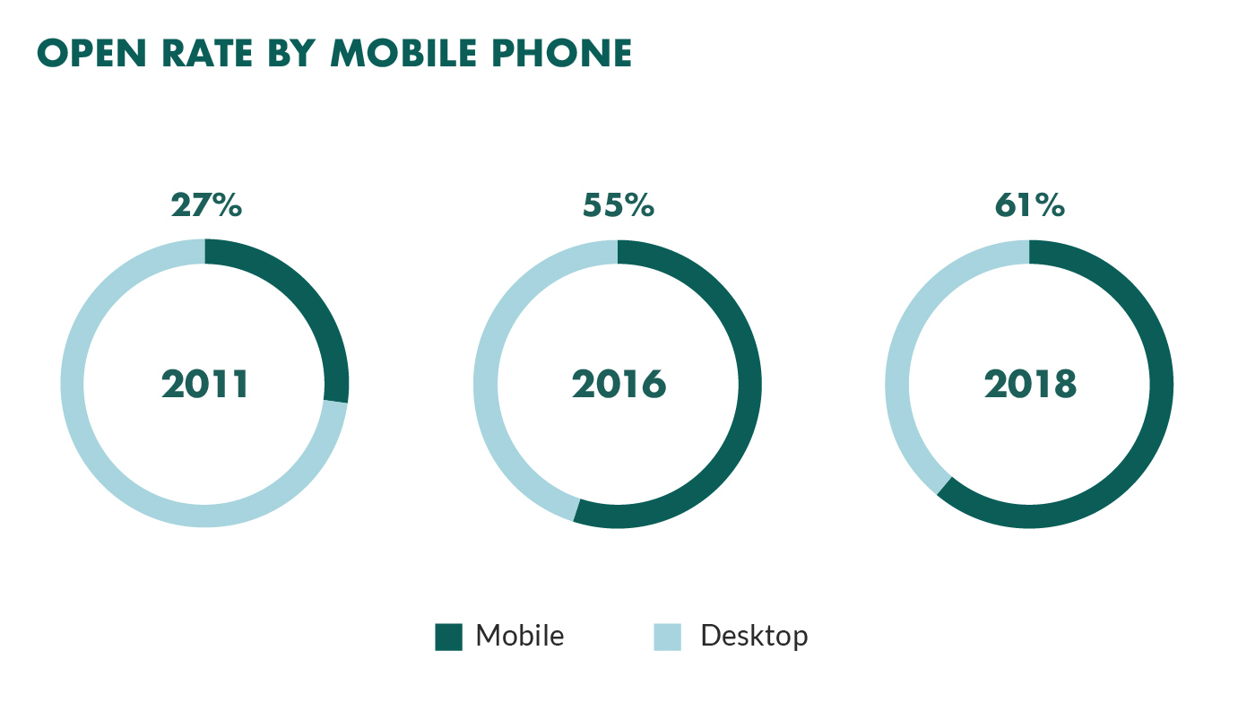 open rates by mobile device