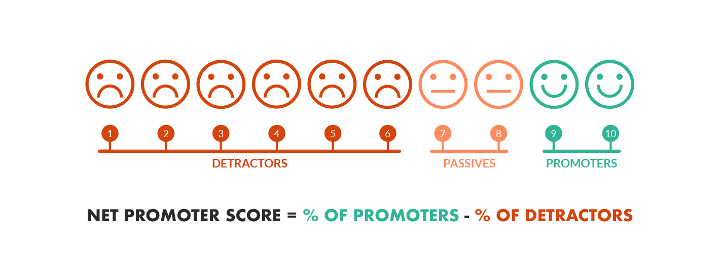 NPS promoters v detractors