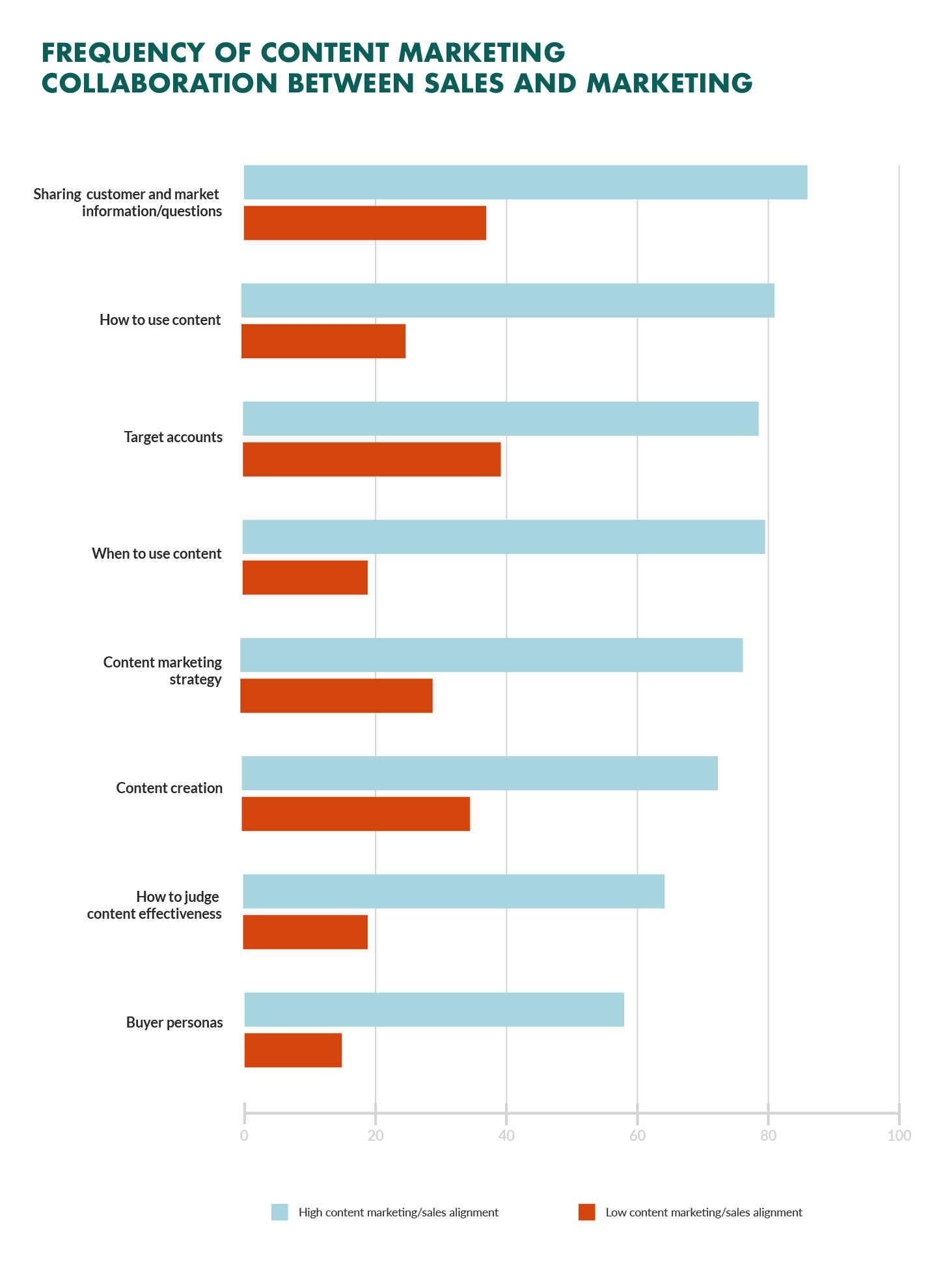 frequency of collaboration between sales marketing