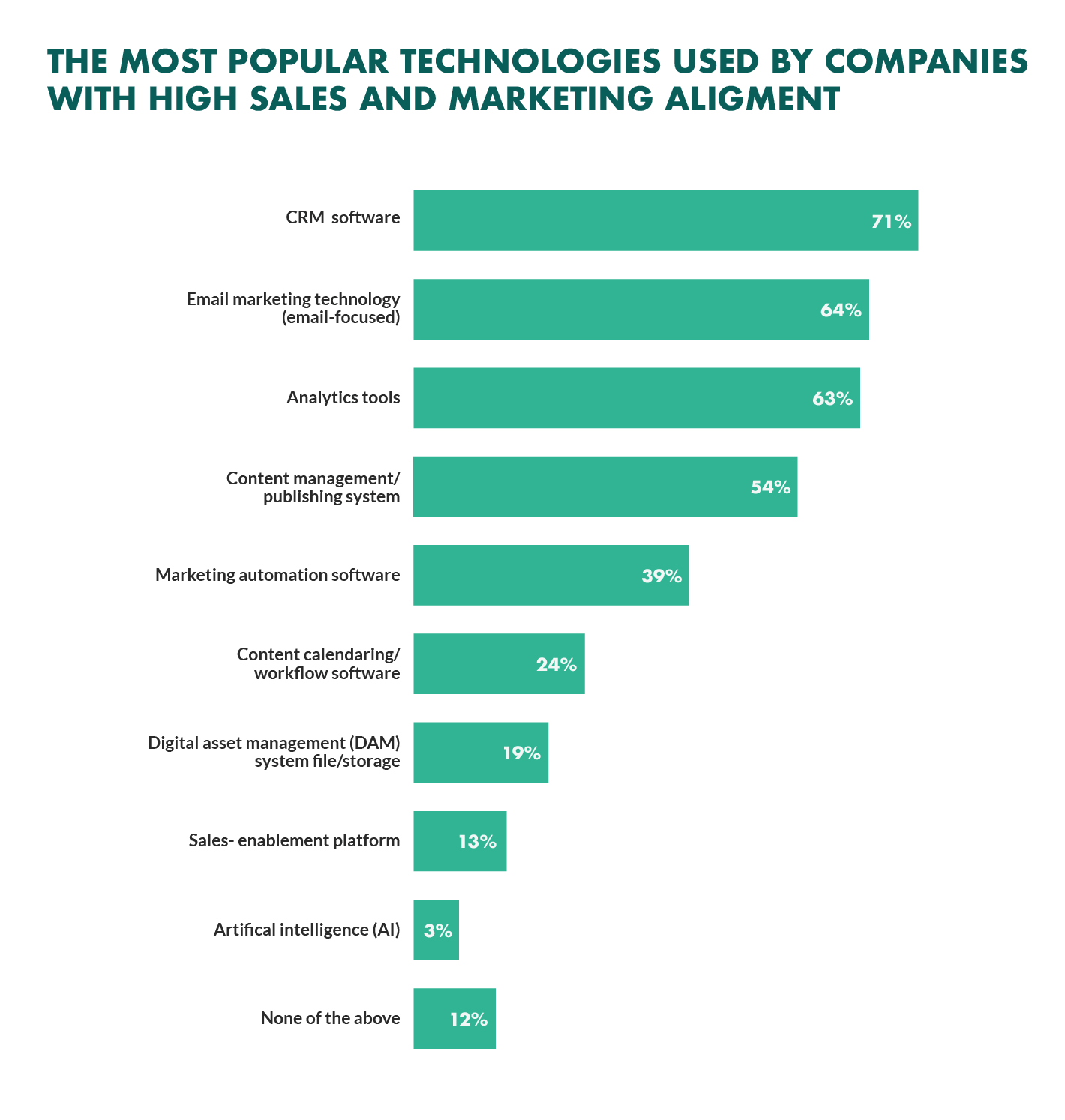 technology used by companies with high sales marketing alignment