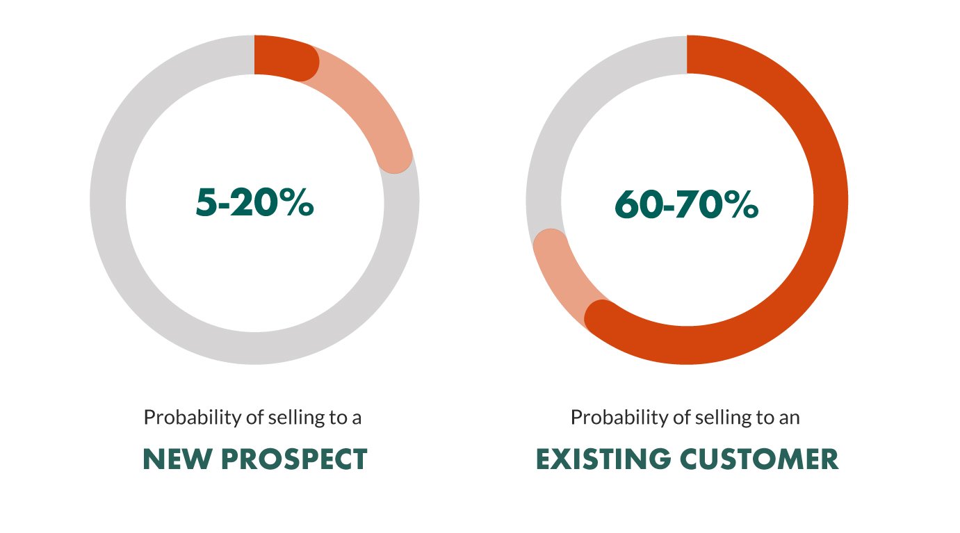 new prospects vs existing customers costs