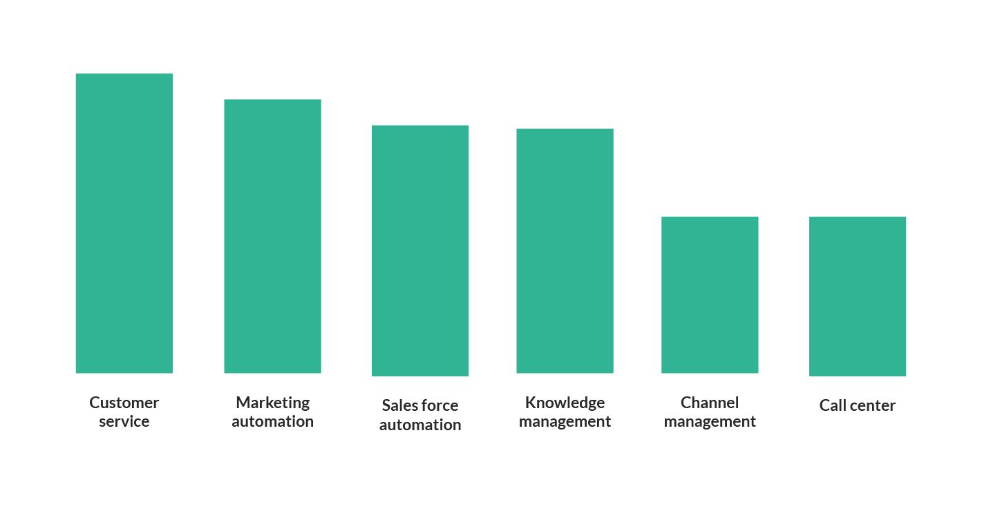 CRM features and investments