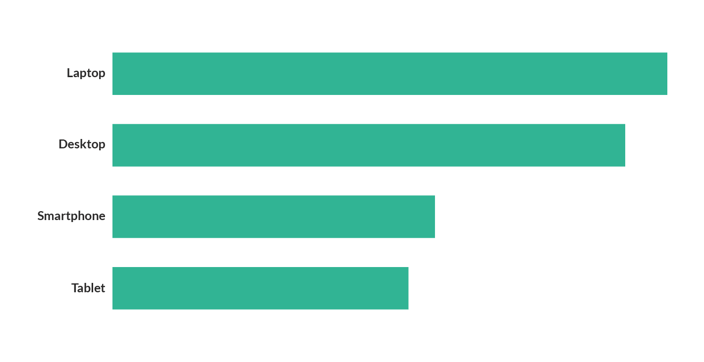 CRM usage by device