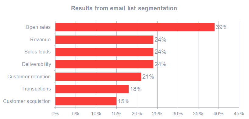 Email list segmentation results