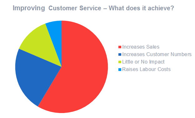 Improving customer service increases revenue