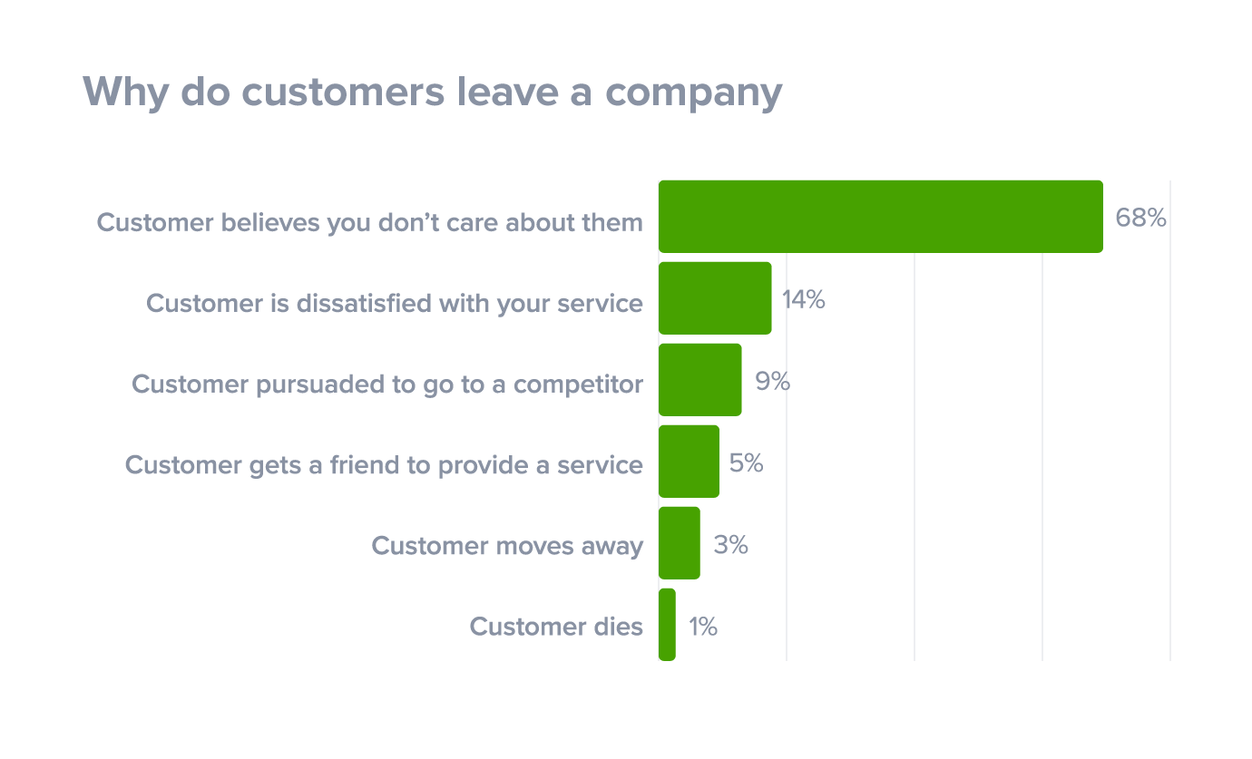 Why do customers leave a company?