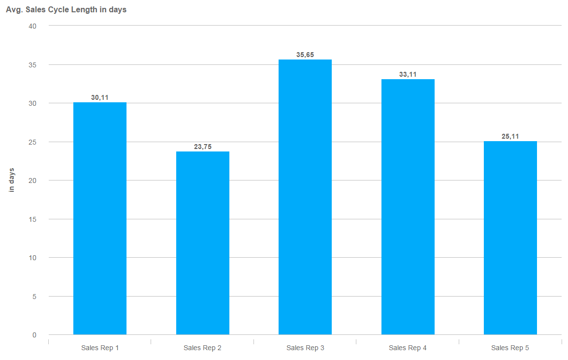 Average sales cycle