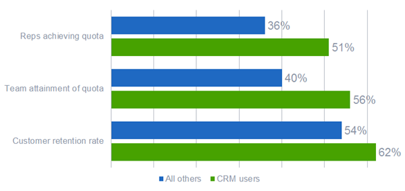 Sales optimization software impact to to sales processes