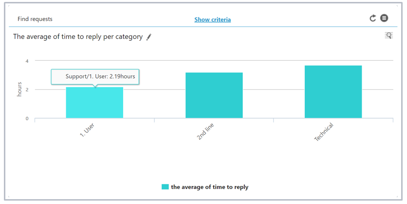 Customer service report on average response time