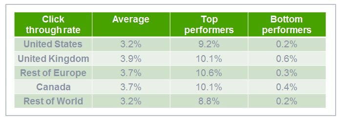 Average click through rates by region