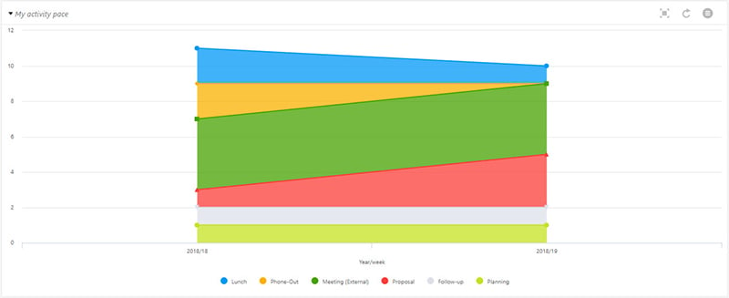 Sales activities dashboard