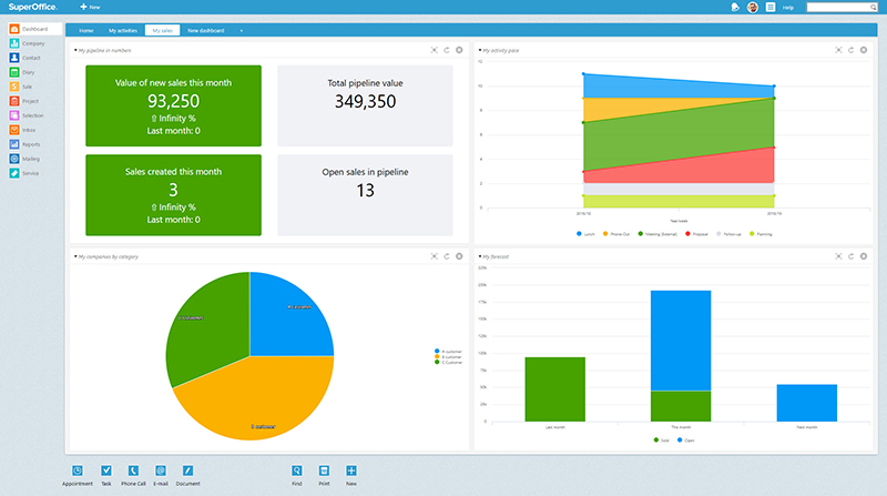 Visualize your sales progress