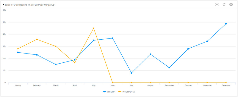 YTD sales comparison dashboard