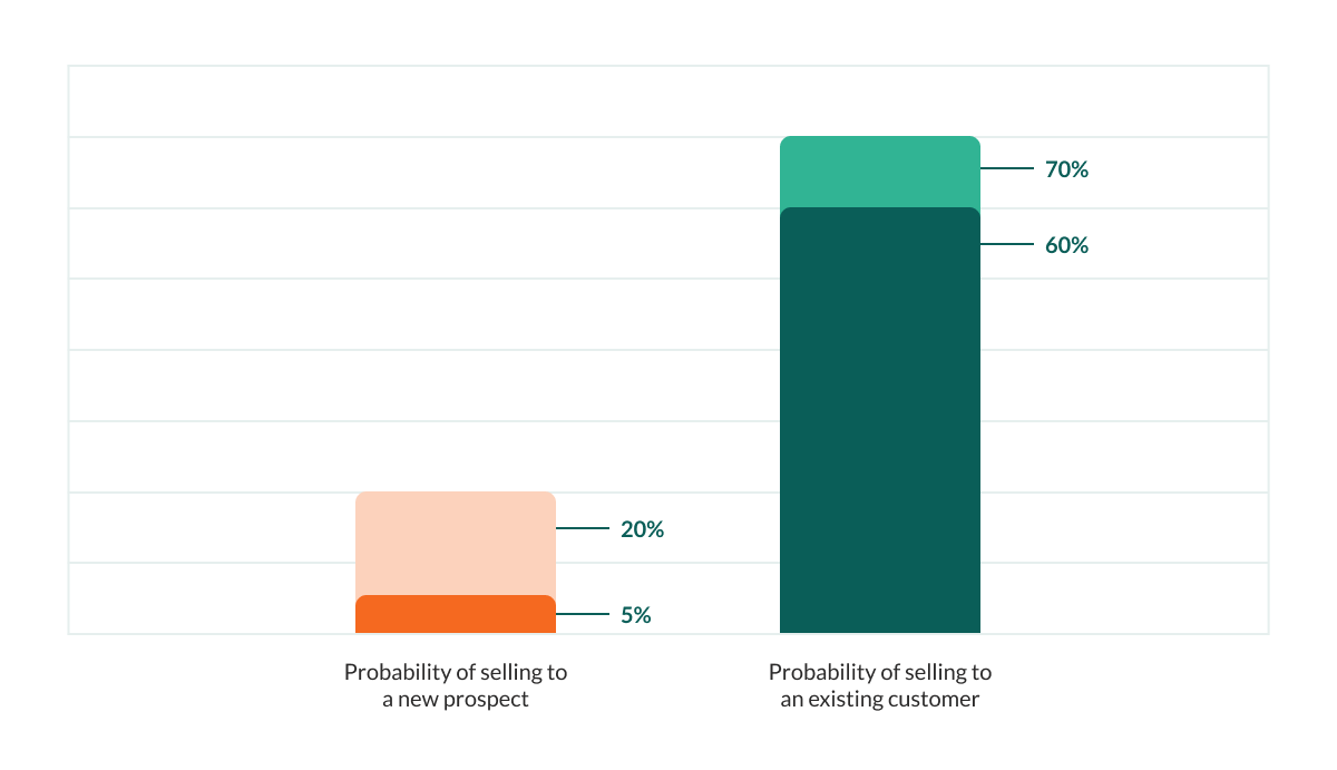 Customer marketing statistics