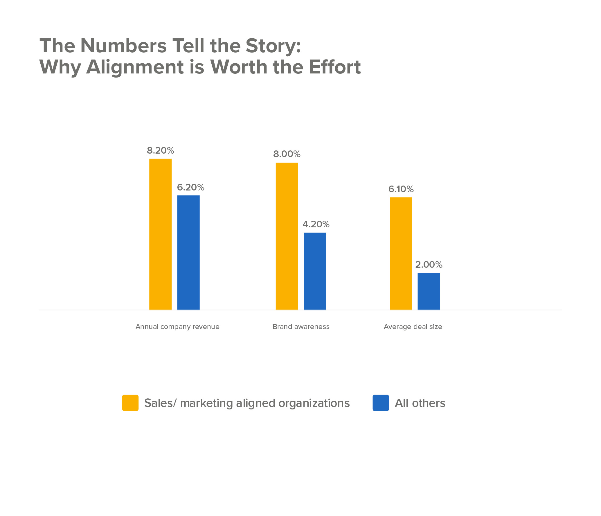 The benefits of sales and marketing alignment