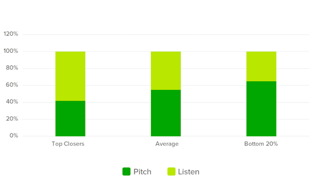 Talk less, listen more