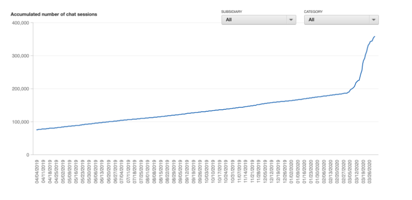 Chat session growth