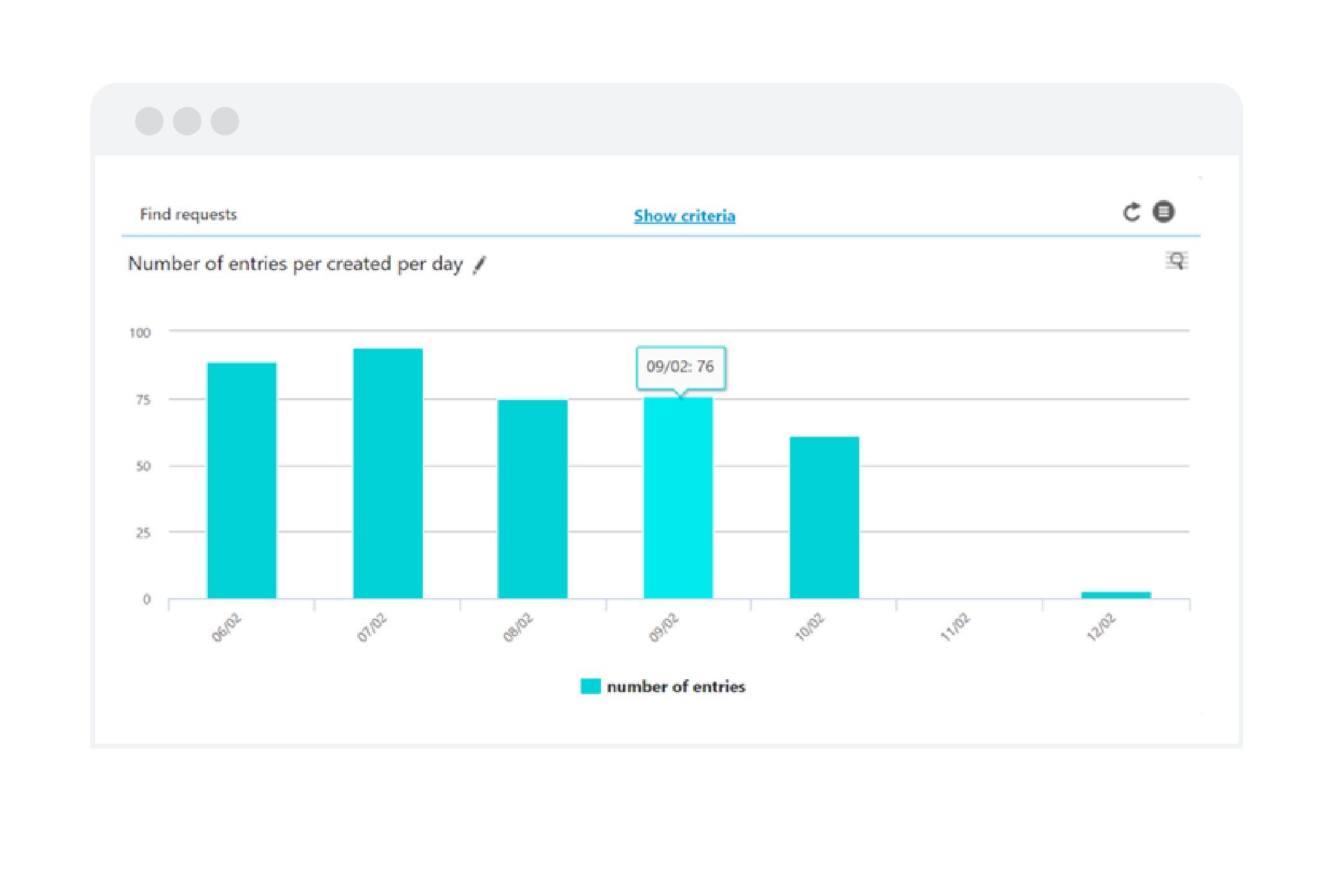 Customer service report for requests received per day