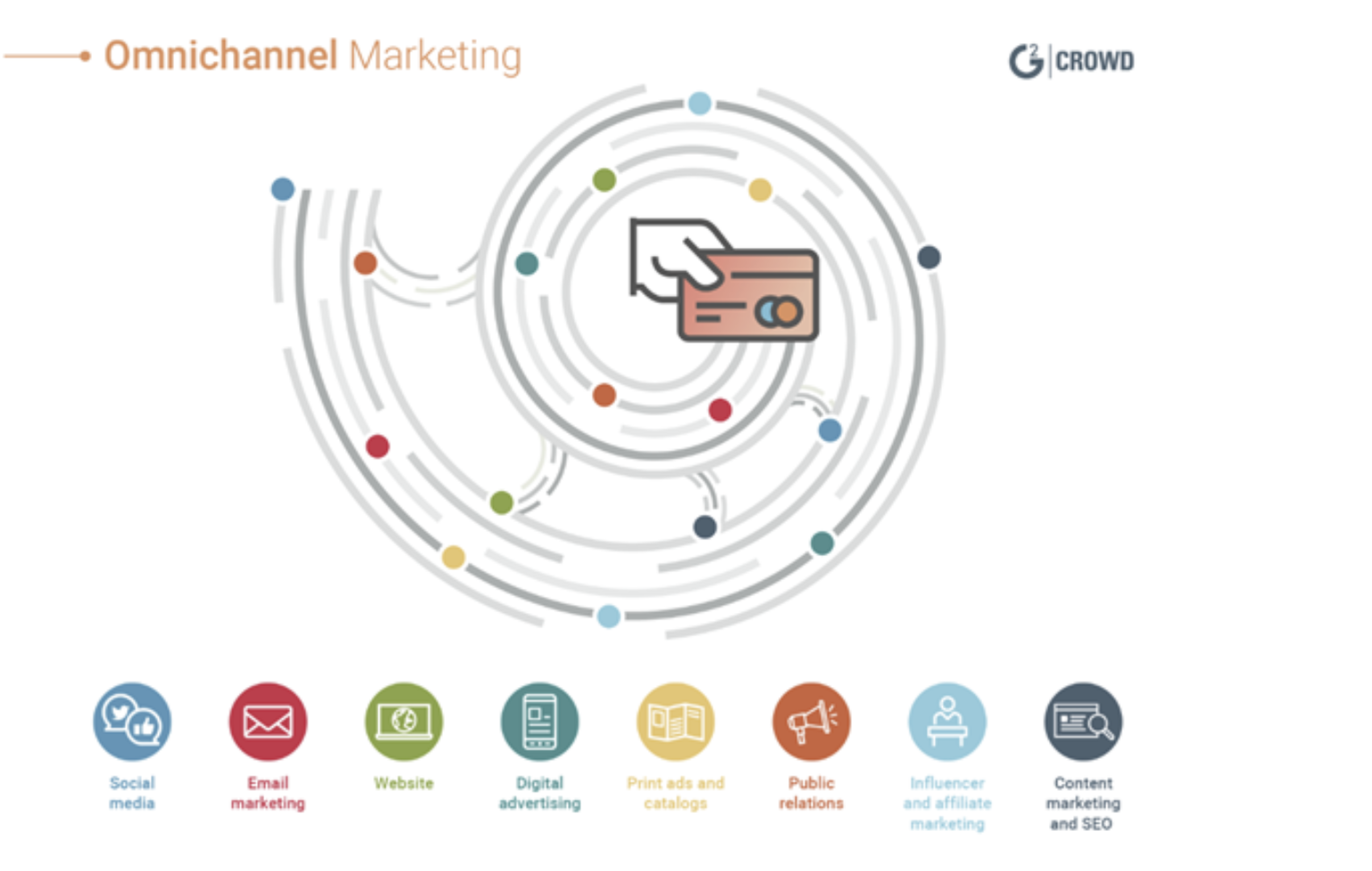 Omnichannel marketing