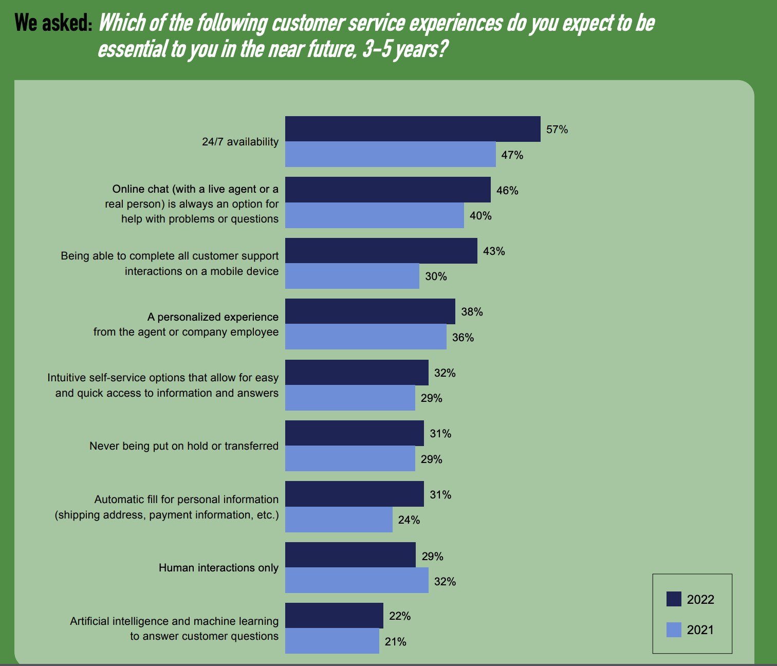 Chart customer service 3-5 years