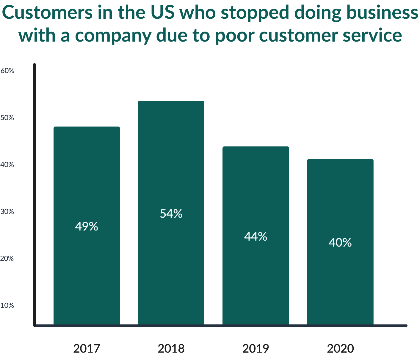 Customers churn due to poor customer service