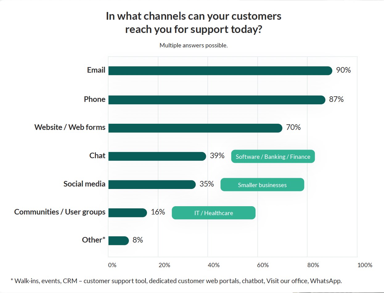 Channels for customer to use for support