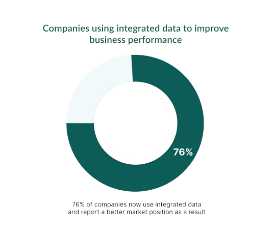 Companies using integrated data to improve business performance