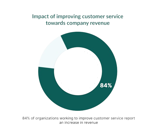 Impact of improving customer service