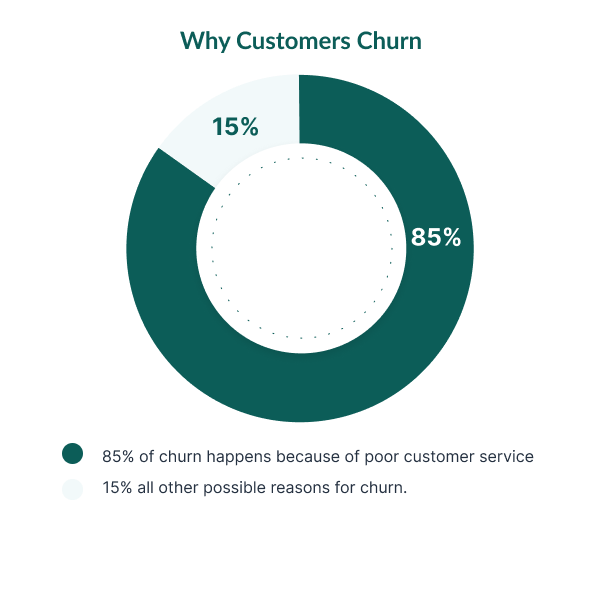 Why customer churn