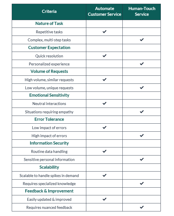 Comparison table customer service automation