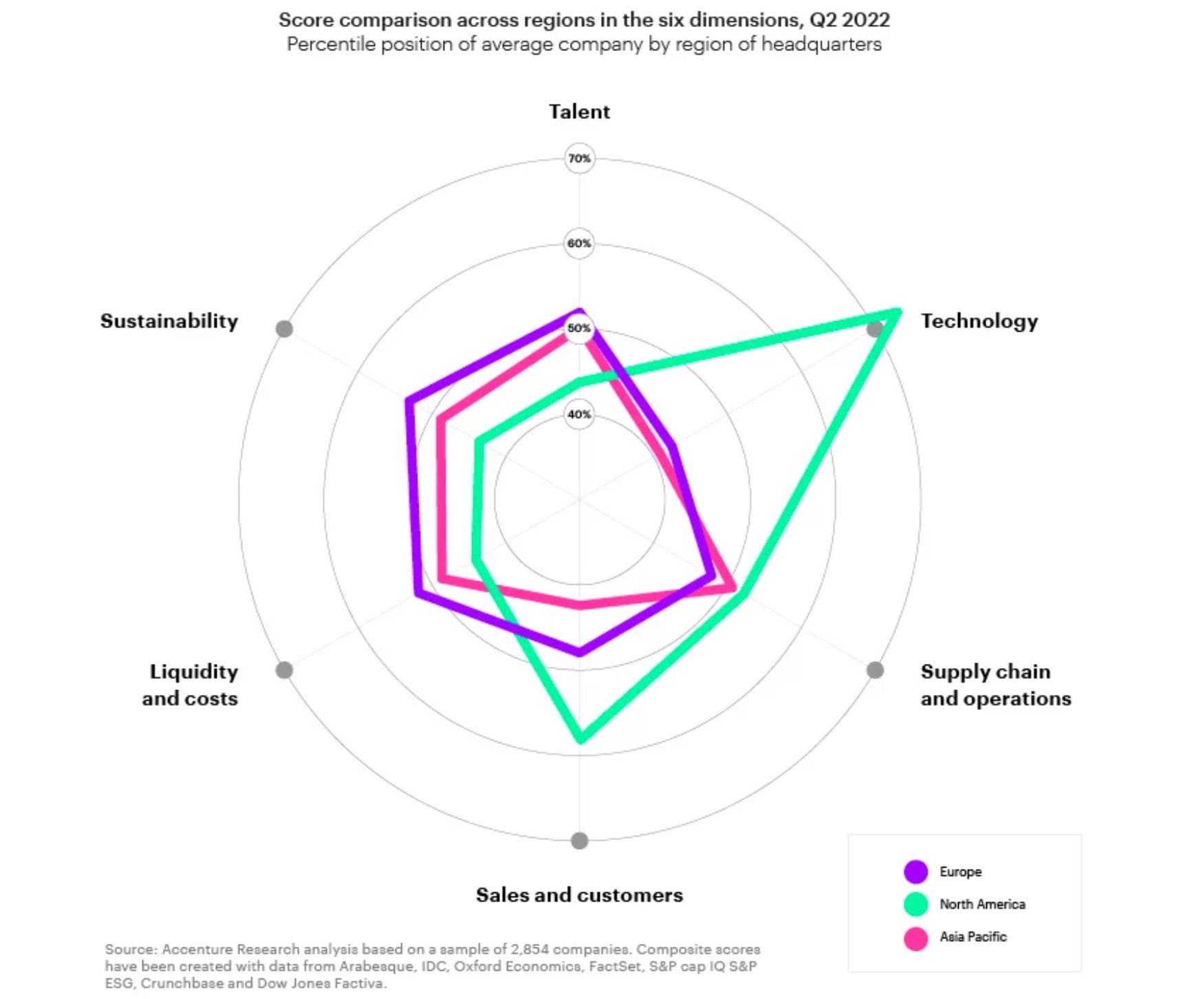 Score comparison across regions in six dimensions