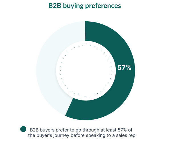 B2B buyers preferences