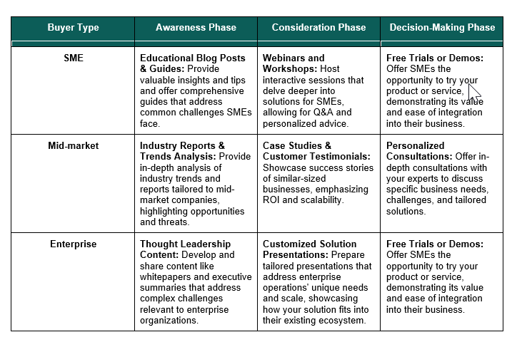 3 core stages