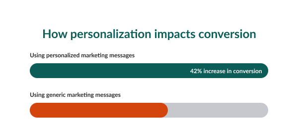 Personalization impacts conversion