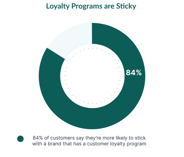 84% stick with customer loyalty programs