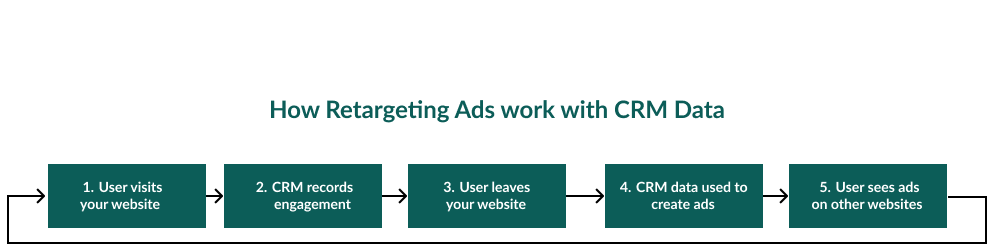 Retargeting ads