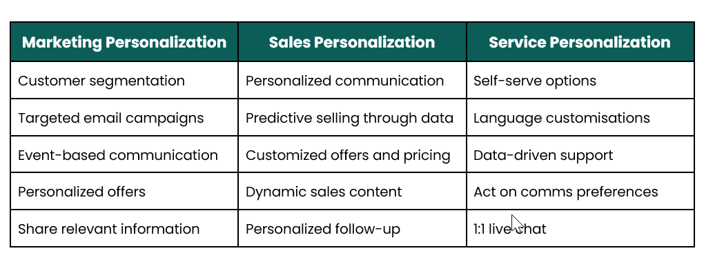 Personalization