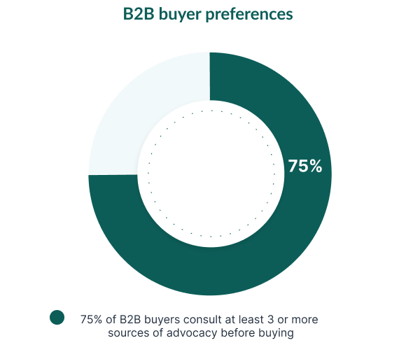 existing customers have a 37% higher retention rate. 