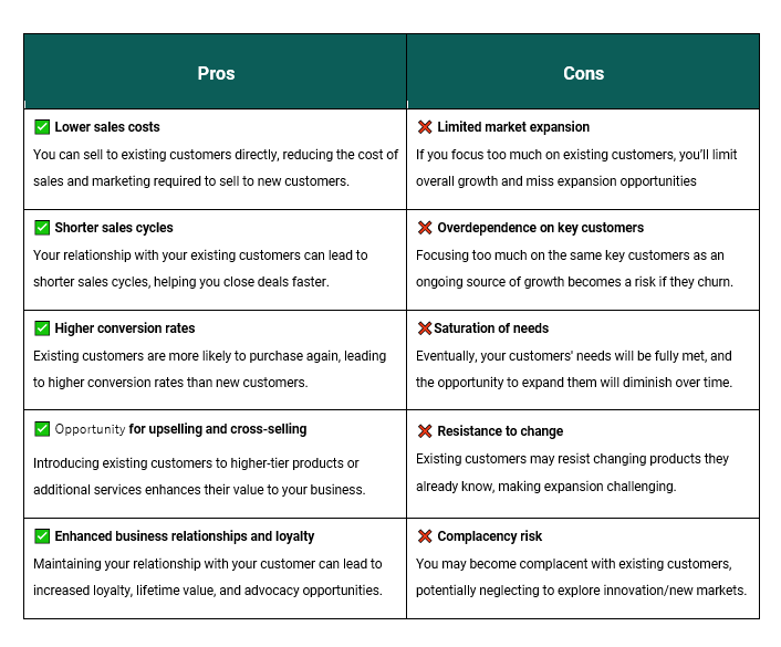 Even though selling to your existing customers is effective, there are some pros and cons you should consider first. 