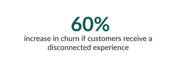 60% increase churn disconnected 